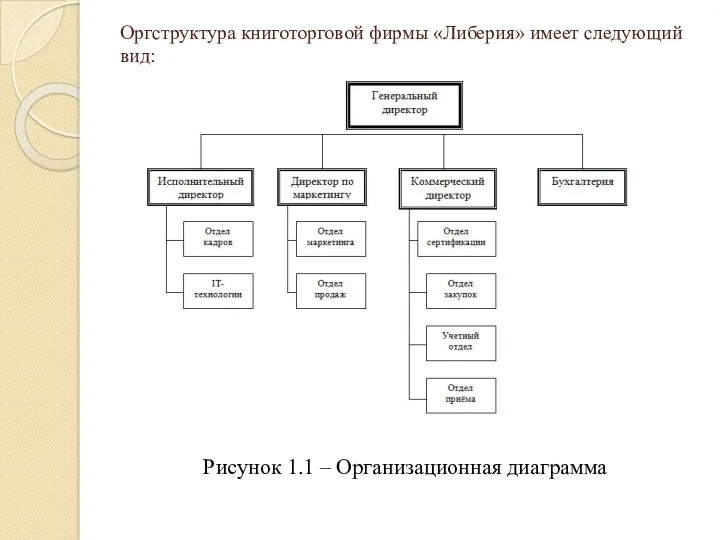 Оргструктура книготорговой фирмы «Либерия» имеет следующий вид: Рисунок 1.1 – Организационная диаграмма