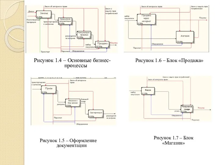 Рисунок 1.4 – Основные бизнес-процессы Рисунок 1.5 – Оформление документации