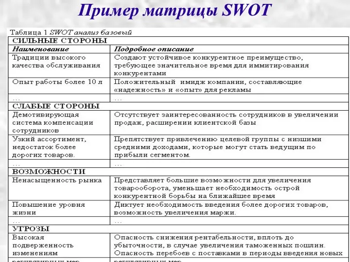 Пример матрицы SWOT