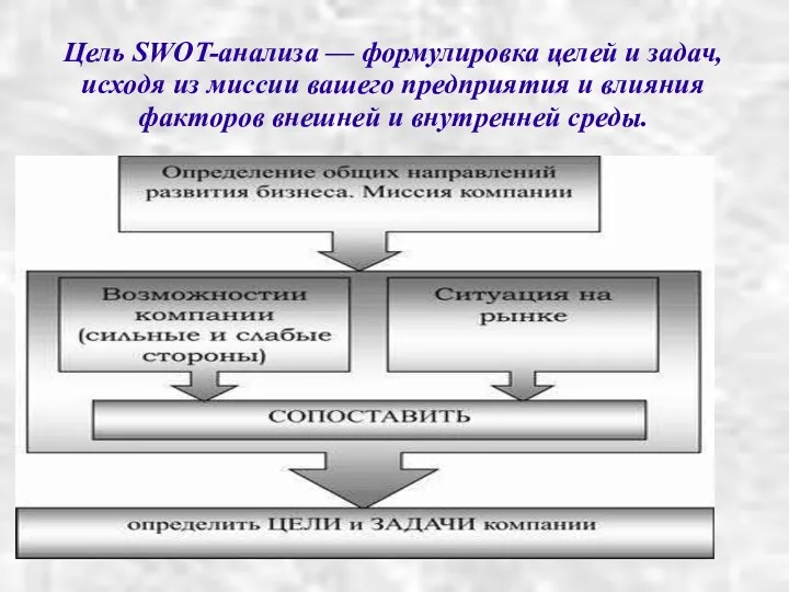 Цель SWOT-анализа — формулировка целей и задач, исходя из миссии