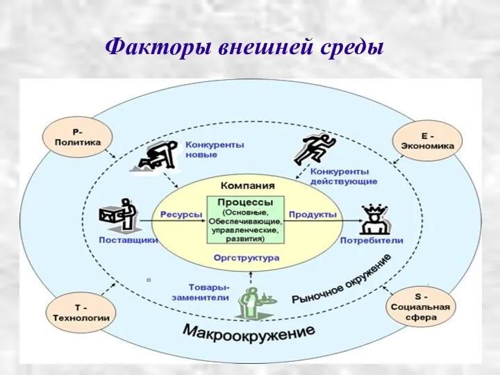 Факторы внешней среды