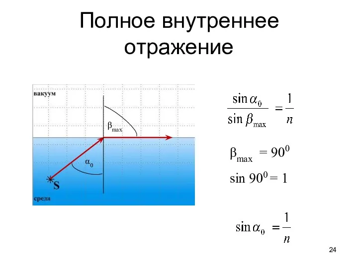 Полное внутреннее отражение α0 βmax βmax = 900 sin 900 = 1