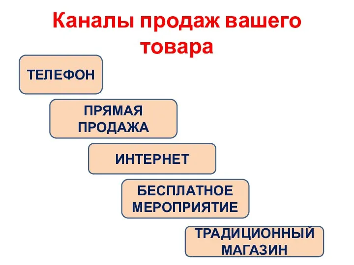 Каналы продаж вашего товара ТЕЛЕФОН ПРЯМАЯ ПРОДАЖА БЕСПЛАТНОЕ МЕРОПРИЯТИЕ ИНТЕРНЕТ ТРАДИЦИОННЫЙ МАГАЗИН