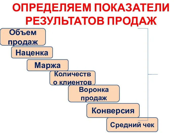 ОПРЕДЕЛЯЕМ ПОКАЗАТЕЛИ РЕЗУЛЬТАТОВ ПРОДАЖ Объем продаж Маржа Количество клиентов Воронка продаж Средний чек Конверсия Наценка