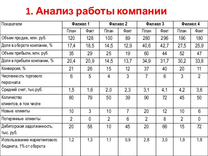 1. Анализ работы компании