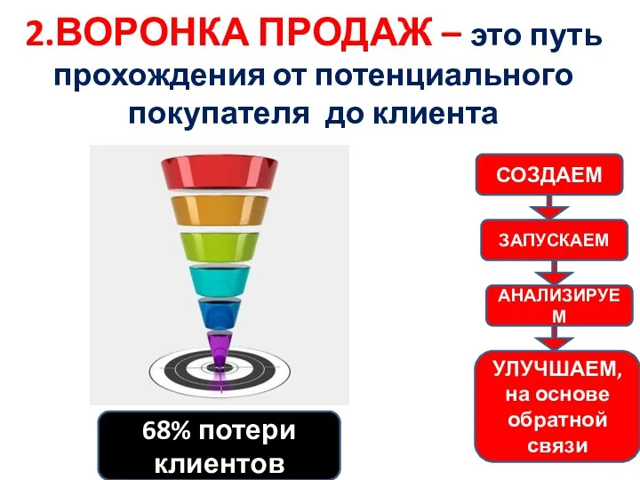 2.ВОРОНКА ПРОДАЖ – это путь прохождения от потенциального покупателя до