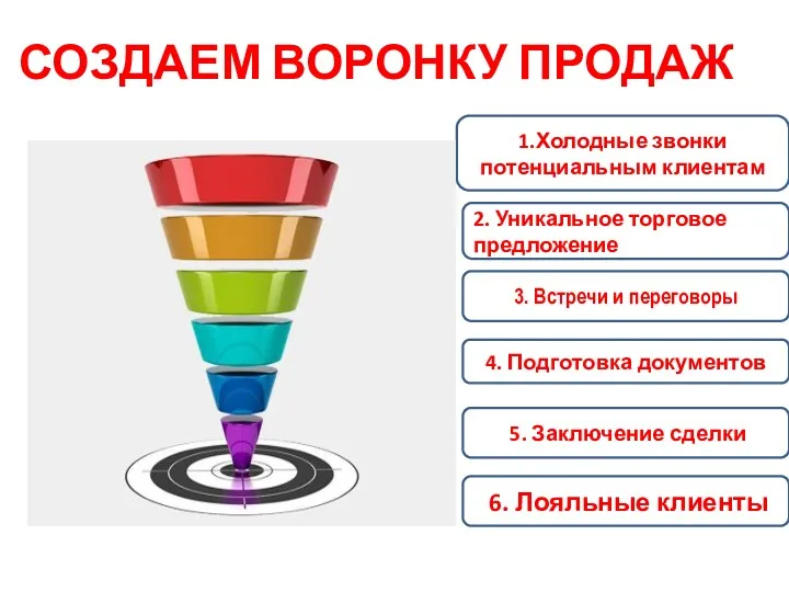 СОЗДАЕМ ВОРОНКУ ПРОДАЖ 1.Холодные звонки потенциальным клиентам 2. Уникальное торговое