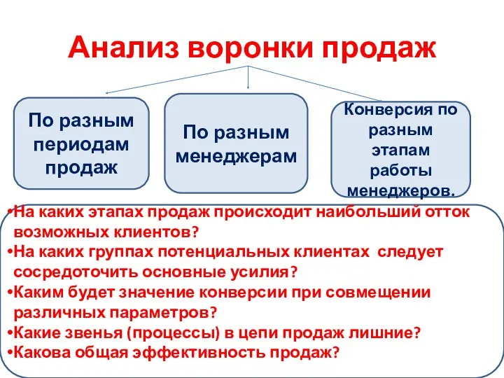 Анализ воронки продаж По разным периодам продаж По разным менеджерам