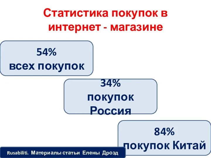 Статистика покупок в интернет - магазине 54% всех покупок 34%