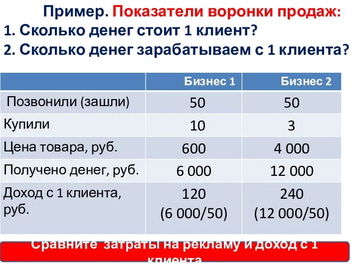 Пример. Показатели воронки продаж: 1. Сколько денег стоит 1 клиент?