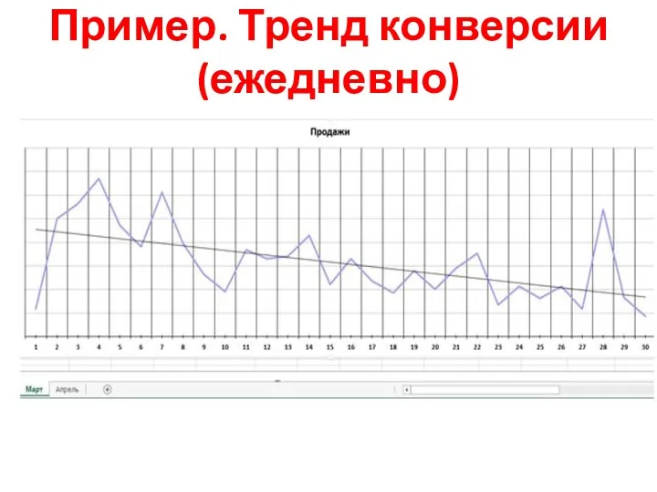 Пример. Тренд конверсии (ежедневно)