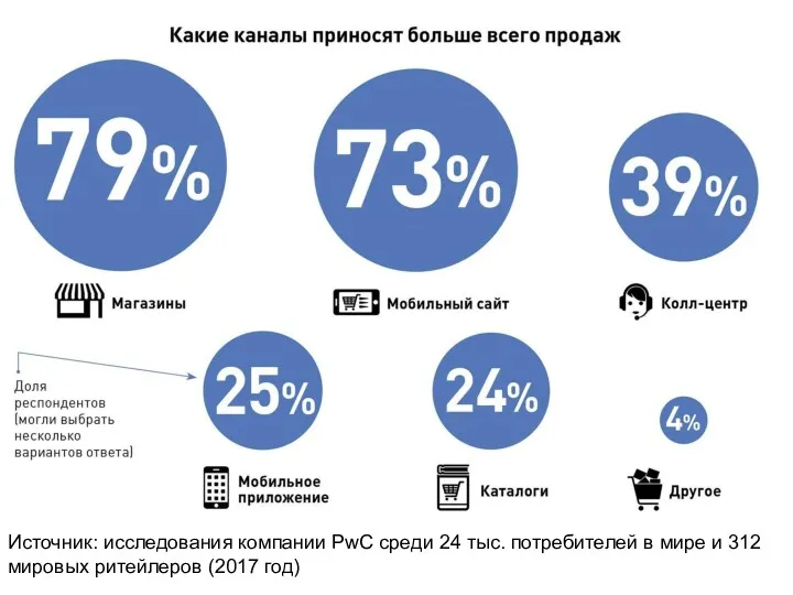 Источник: исследования компании PwC среди 24 тыс. потребителей в мире и 312 мировых ритейлеров (2017 год)