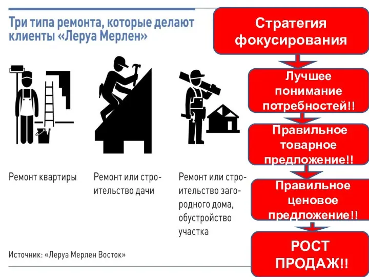 Стратегия фокусирования Лучшее понимание потребностей!! РОСТ ПРОДАЖ!! Правильное товарное предложение!! Правильное ценовое предложение!!