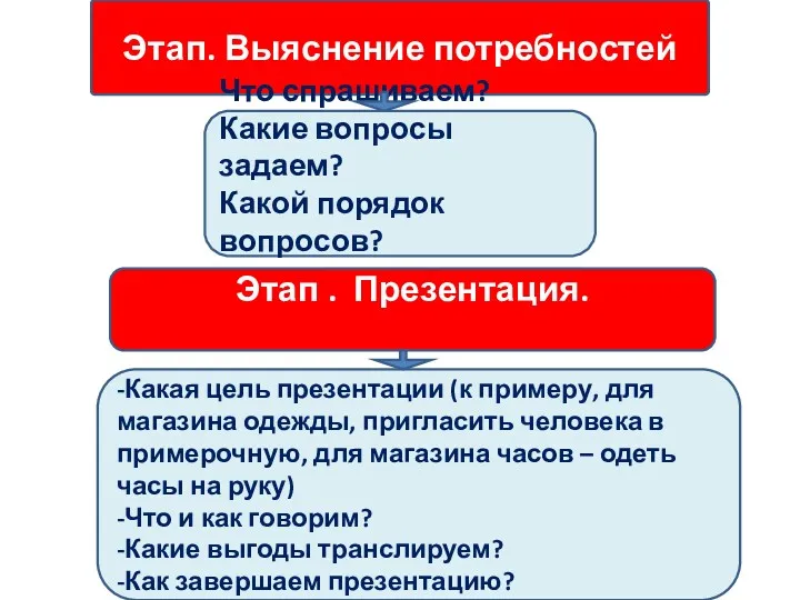 Этап. Выяснение потребностей Что спрашиваем? Какие вопросы задаем? Какой порядок