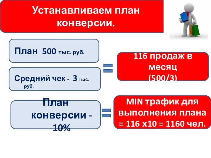 116 продаж в месяц (500/3) Устанавливаем план конверсии. План 500