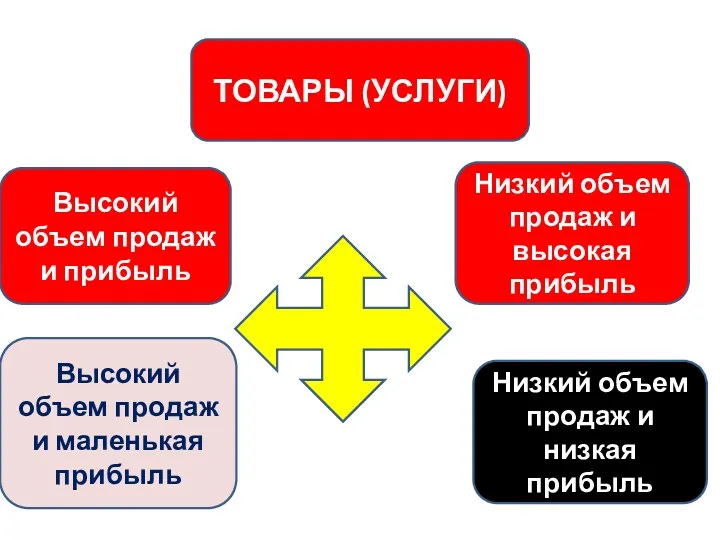 ТОВАРЫ (УСЛУГИ) Высокий объем продаж и прибыль Высокий объем продаж