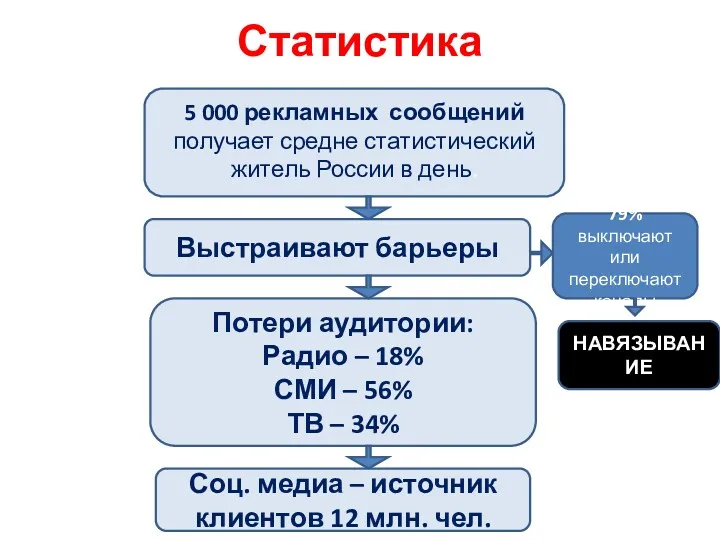 Статистика Выстраивают барьеры 5 000 рекламных сообщений получает средне статистический