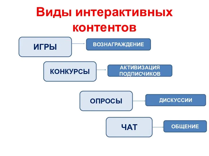 Виды интерактивных контентов ИГРЫ КОНКУРСЫ ОПРОСЫ ЧАТ ВОЗНАГРАЖДЕНИЕ АКТИВИЗАЦИЯ ПОДПИСЧИКОВ ДИСКУССИИ ОБЩЕНИЕ