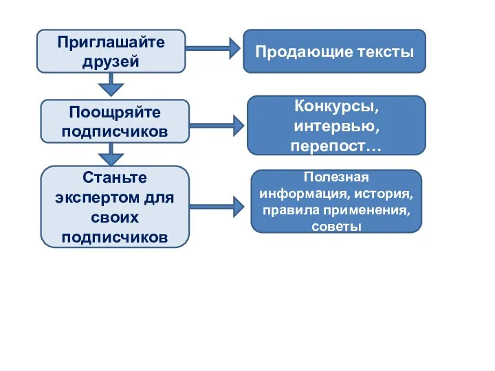 Приглашайте друзей Поощряйте подписчиков Станьте экспертом для своих подписчиков Полезная