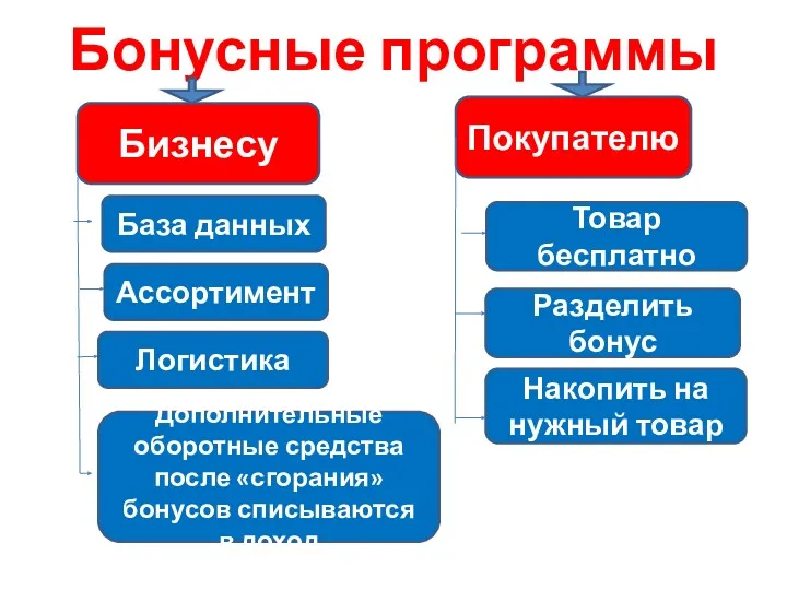 Бонусные программы Бизнесу Покупателю База данных Ассортимент Логистика Дополнительные оборотные