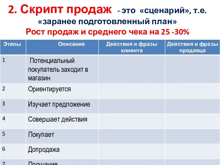 2. Скрипт продаж - это «сценарий», т.е. «заранее подготовленный план»