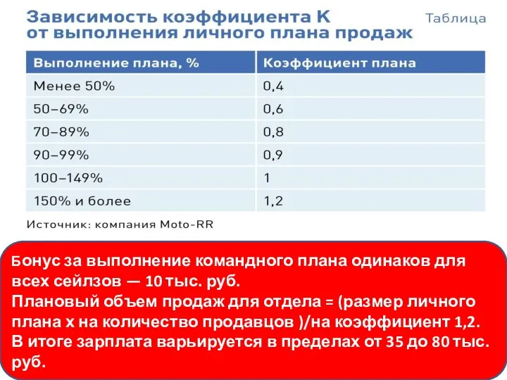 Бонус за выполнение командного плана одинаков для всех сейлзов —