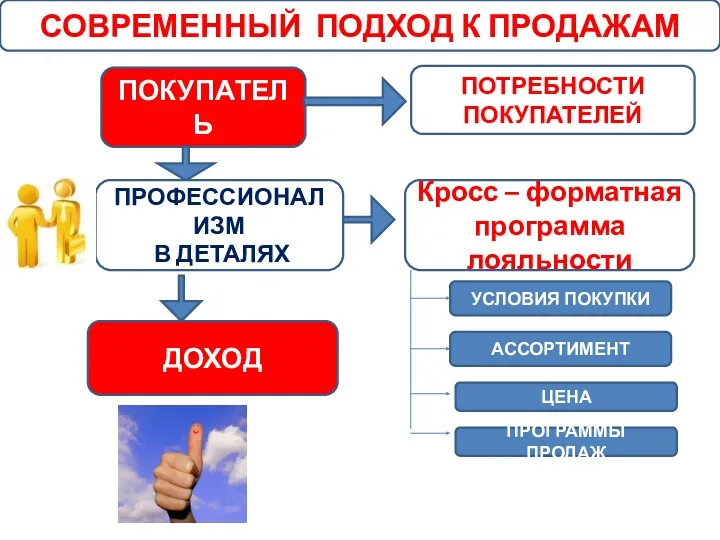 ПОКУПАТЕЛЬ ДОХОД ПОТРЕБНОСТИ ПОКУПАТЕЛЕЙ Кросс – форматная программа лояльности УСЛОВИЯ