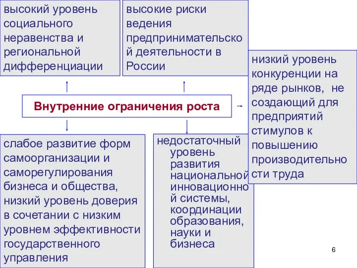 Внутренние ограничения роста недостаточный уровень развития национальной инновационной системы, координации