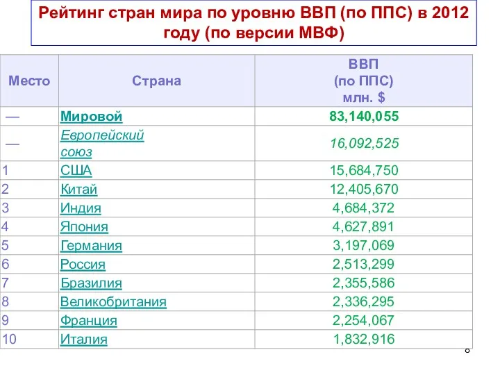 Рейтинг стран мира по уровню ВВП (по ППС) в 2012 году (по версии МВФ)