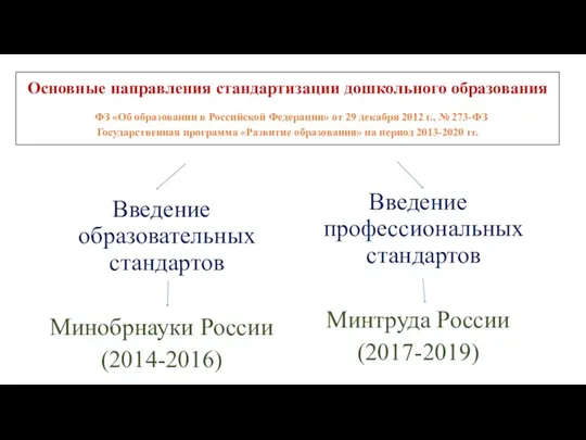Основные направления стандартизации дошкольного образования ФЗ «Об образовании в Российской Федерации» от 29