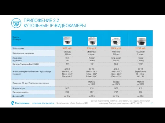 ПРИЛОЖЕНИЕ 2.2 КУПОЛЬНЫЕ IP-ВИДЕОКАМЕРЫ Данные модели камер могут быть установлены