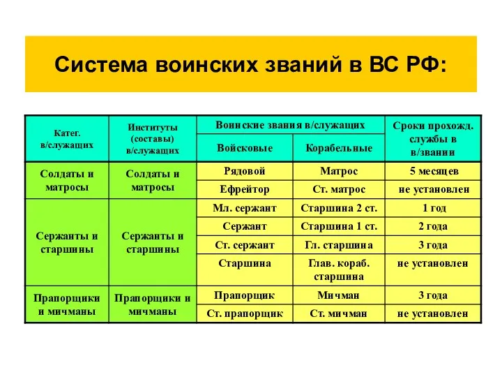 Система воинских званий в ВС РФ: