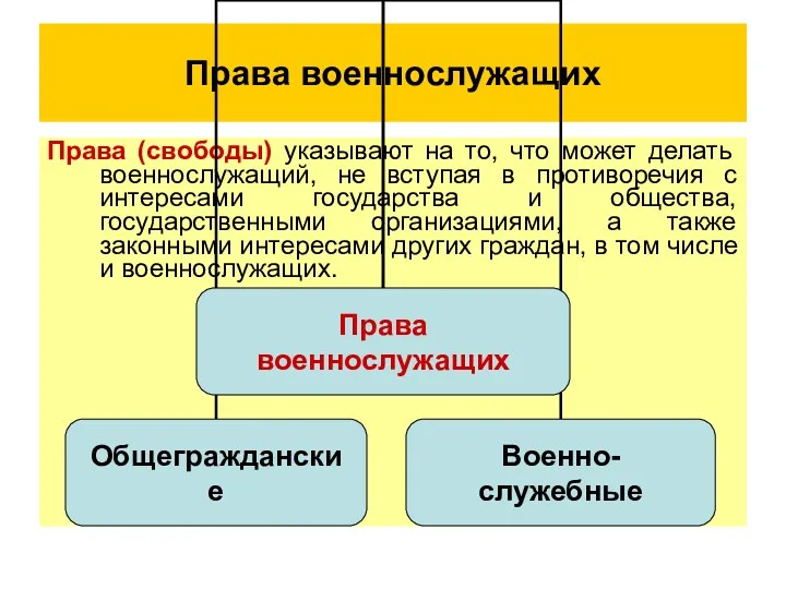 Права военнослужащих Права (свободы) указывают на то, что может делать