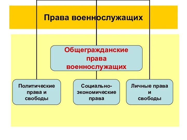 Права военнослужащих