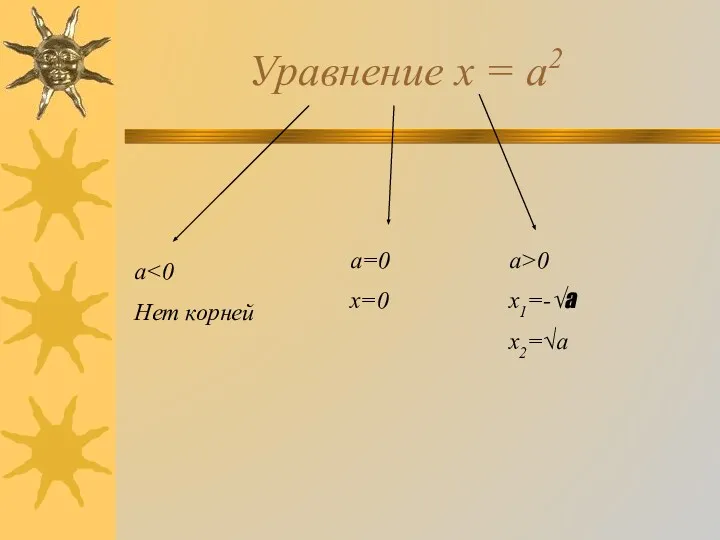 Уравнение х = а2 а Нет корней а=0 х=0 а>0 х1=-√а х2=√а