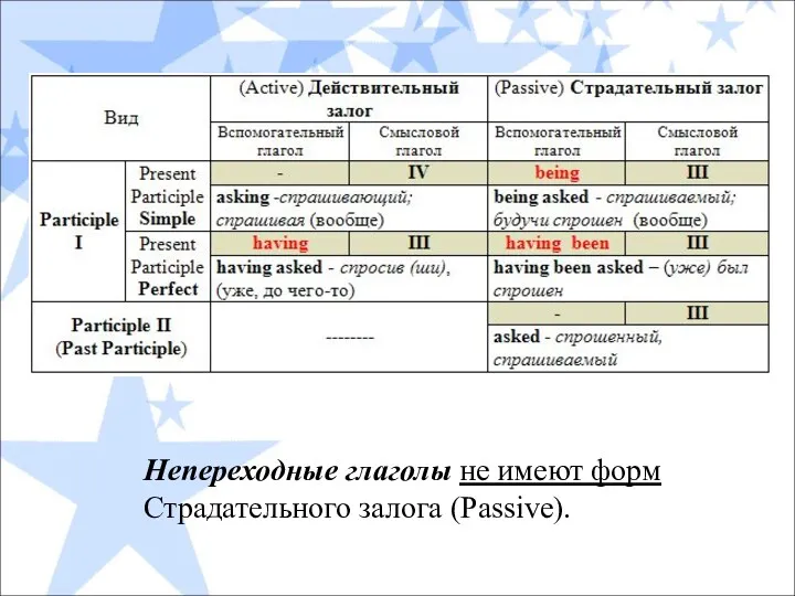 Непереходные глаголы не имеют форм Страдательного залога (Passive).