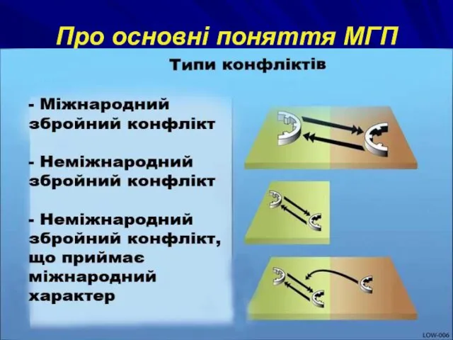 Про основні поняття МГП