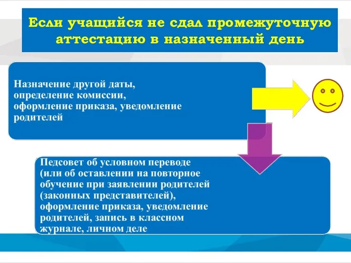 Если учащийся не сдал промежуточную аттестацию в назначенный день