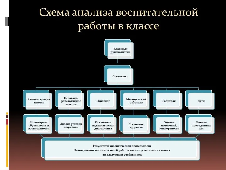 Схема анализа воспитательной работы в классе