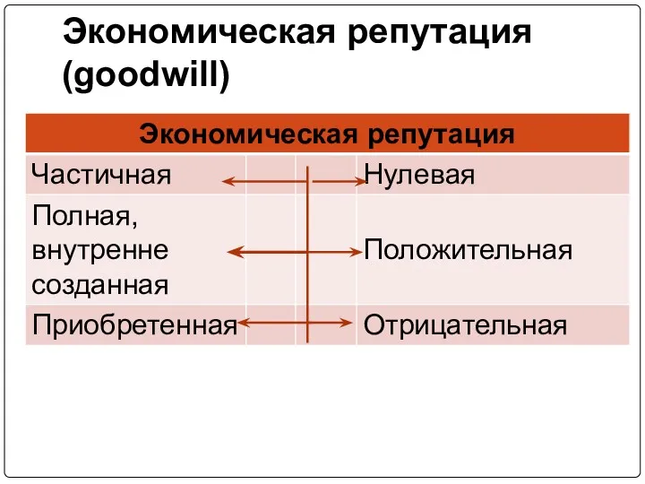 Экономическая репутация (goodwill)