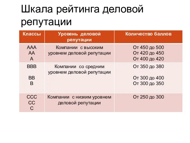 Шкала рейтинга деловой репутации