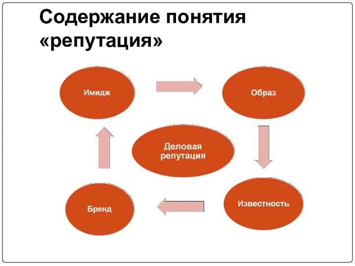 Содержание понятия «репутация»