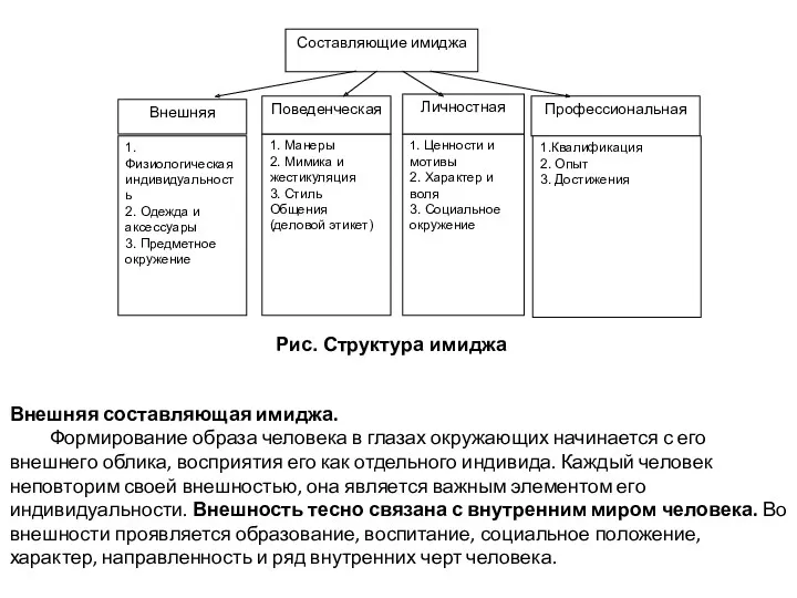 Составляющие имиджа Внешняя 1.Физиологическая индивидуальность 2. Одежда и аксессуары 3.