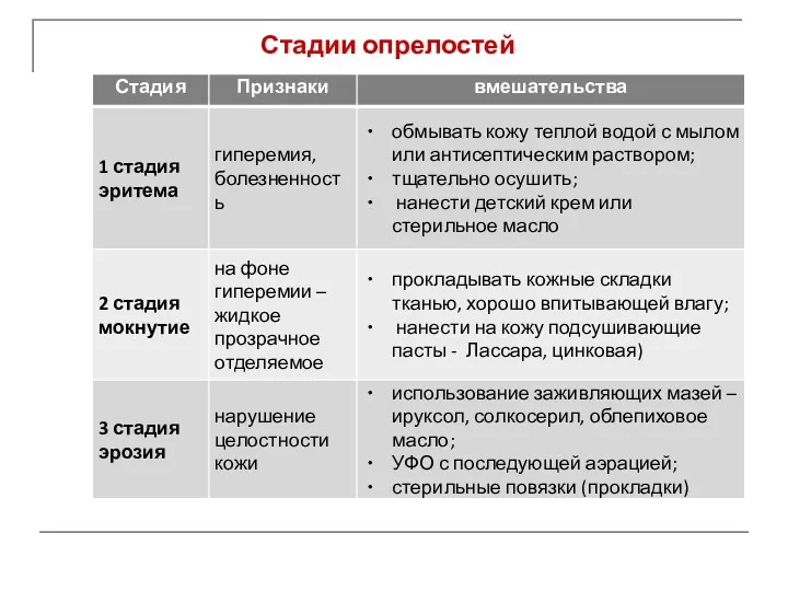 Стадии опрелостей