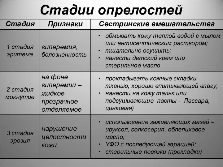 Стадии опрелостей