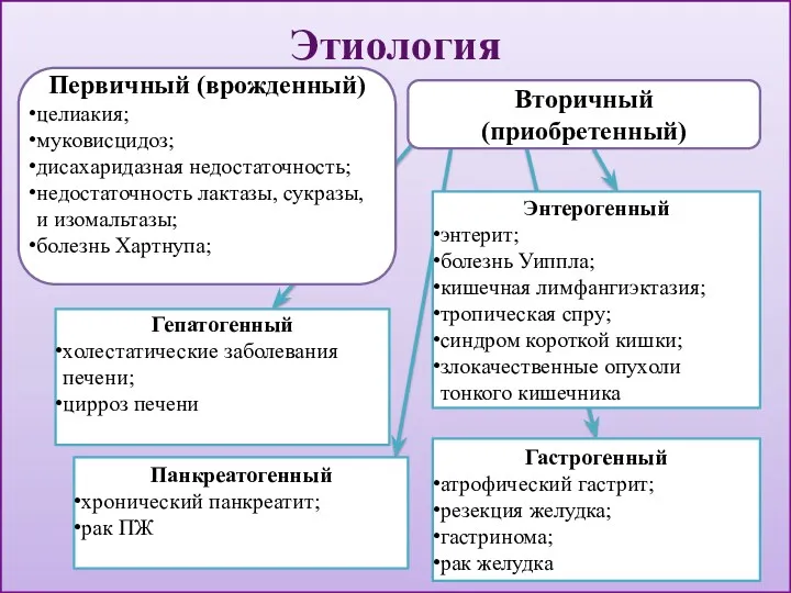 Этиология Первичный (врожденный) целиакия; муковисцидоз; дисахаридазная недостаточность; недостаточность лактазы, сукразы,