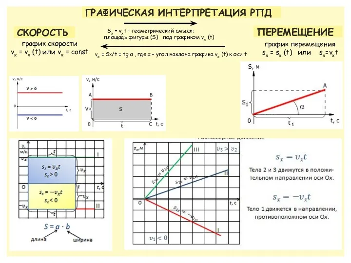 ГРАФИЧЕСКАЯ ИНТЕРПРЕТАЦИЯ РПД СКОРОСТЬ ПЕРЕМЕЩЕНИЕ график скорости vх = vх