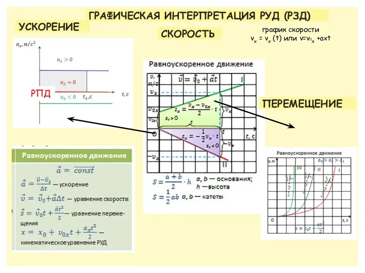 ГРАФИЧЕСКАЯ ИНТЕРПРЕТАЦИЯ РУД (РЗД) СКОРОСТЬ график скорости vх = vх