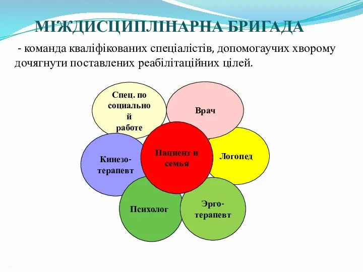 МІЖДИСЦИПЛІНАРНА БРИГАДА Спец. по социальной работе Логопед Кинезо- терапевт Врач