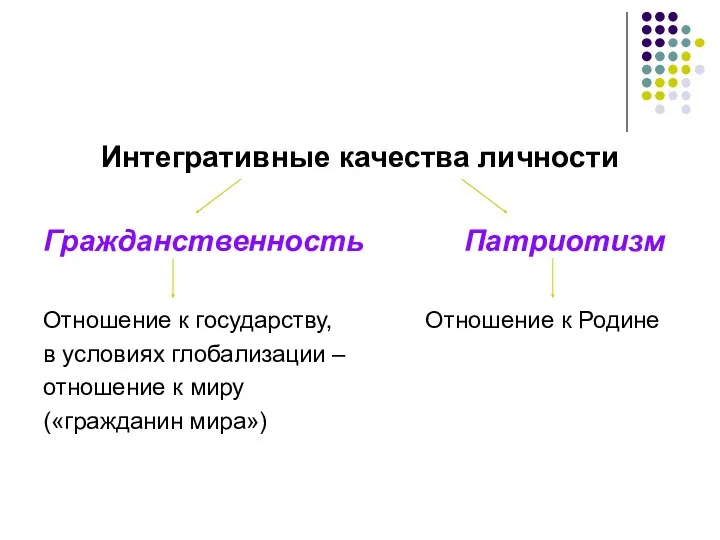 Интегративные качества личности Гражданственность Патриотизм Отношение к государству, Отношение к